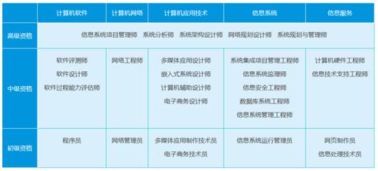 軟考高級(jí)職稱(chēng)報(bào)考專(zhuān)業(yè)資格解析 計(jì)算機(jī)系統(tǒng)集成領(lǐng)域全覽